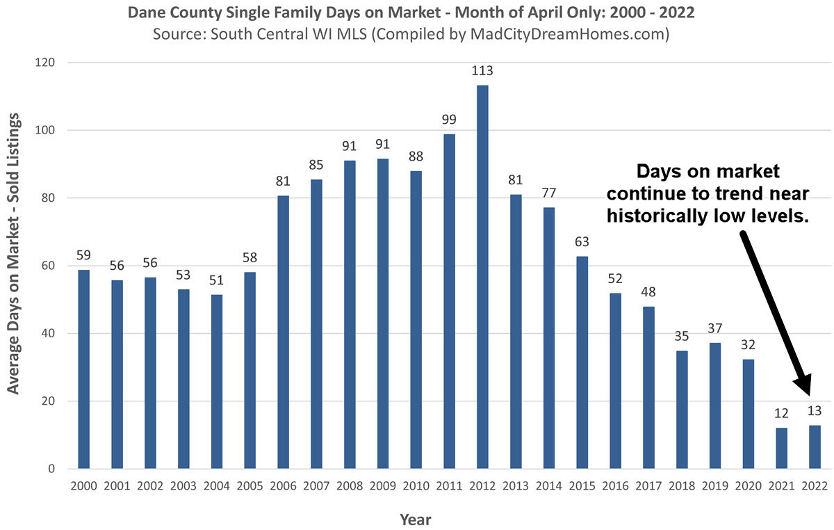 Madison WI Single Family Days on Market April 2022